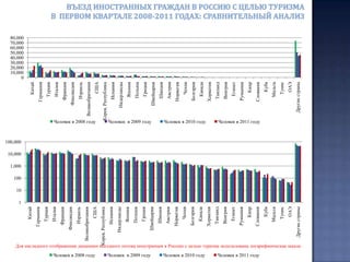  На третье место по количеству туристов поднялась Турция. Поток туристов из этой страны в Россию продолжает стремительно расти в течение последних двух лет. За период с января по март 2011 года Россию с туристическими целями посетили  более 14 тыс. жителей Турции, в то время как год назад эта цифра составляла 10 тыс. человек, таким образом, поток вырос почти наполовину. Весовая доля Турции в общем туристическом потоке в Россию увеличилась в 2011 году почти на 2 % и составила 7,2%.