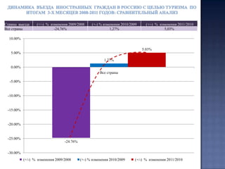  На четвёртом месте идёт Италия (11,5 тыс.человек) с 9% приростом по отношению к первому кварталу 2010 года. Весовая доля итальянцев в 2011 году составила 6%, что позволило Италии подняться, на одну ступеньку выше по сравнению с прошлым годом и опередить Францию.
