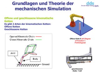 Grundlagen und Theorie der mechanischen Simulation Offene und geschlossene kinematische Ketten Es gibt 2 Arten der kinematischen Ketten: Offene Ketten Geschlossene Ketten geschlossene Kette: 1 dof Offene Kette 6  dof (Degree of Freedom = Freiheitsgrad) 