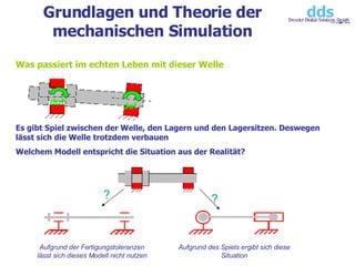 Grundlagen und Theorie der mechanischen Simulation Was passiert im echten Leben mit dieser Welle  Es gibt Spiel zwischen der Welle, den Lagern und den Lagersitzen. Deswegen lässt sich die Welle trotzdem verbauen Welchem Modell entspricht die Situation aus der Realität? dof dof Aufgrund der Fertigungstoleranzen lässt sich dieses Modell nicht nutzen Aufgrund des Spiels ergibt sich diese Situation ? ? 