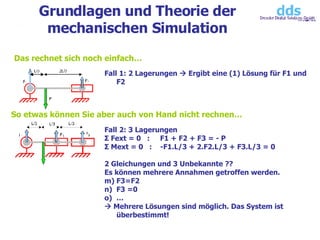 Grundlagen und Theorie der mechanischen Simulation Das rechnet sich noch einfach… Fall 1: 2 Lagerungen    Ergibt eine (1) Lösung für F1 und F2 Fall 2: 3 Lagerungen Σ Fext = 0  :  F1 + F2 + F3 = - P  Σ Mext = 0  :  -F1.L/3 + 2.F2.L/3 + F3.L/3 = 0 2 Gleichungen und 3 Unbekannte ?? Es können mehrere Annahmen getroffen werden. F3=F2 F3 =0 …    Mehrere Lösungen sind möglich. Das System ist überbestimmt! So etwas können Sie aber auch von Hand nicht rechnen… 