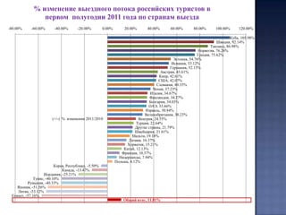  Второе место по объёмам туристов занял Китай с долей 10,4%. Точно такой же долевой показатель наблюдался у Китая и в прошлом году. А вот количество туристов в Китай увеличилось более чем на 12% или в абсолютном выражении Китай посетили на 68 тыс.человек больше чем в прошлом году. На третье место после известных февральских событий опустился Египет, доля которого уменьшилась на 13% и опустилась до уровня 8%. В абсолютном выражении Египет посетили на 652 тысячи туристов (или на 57%) меньше чем в первом полугодии прошлого года. В свою очередь часть египетских  туристов оттянул на свою сторону Таиланд, занявший место вслед за Египтом с долей 6,9%. Долевой показатель Таиланда увеличился на 2,8%!!! Это максимальное изменение долевого показателя среди всех стран. Таким образом по итогам первого полугодия, можно с уверенностью сказать, что тайское направление больше чем какие-либо другие страны восполнило долю египетских туристов. Вабсолютном выражении поток российских туристов в Таиланд возрос на 96 тыс.человек (или на 87%).Комментарии к отчетупродолжение Более чем на треть по итогам первого полугодия увеличилось количество российских туристов в Финляндию.За первые шесть месяцев 2011 года эту страну с целью туризма посетили более 416 тыс. человек, что на 106 тыс. человек больше показателя первого полугодия 2010 года. Весовая доля Финляндии составила в первом полугодии 2011 года 6,9%, что на 1,2% больше чем в аналогичном периоде 2010 года. Заметим, что на протяжении последних шести лет долевой показатель россиян в Финляндию по итогам первого полугодия неизменно сокращался с 9,5% в 2006 году до 5,6% в 2010 году. Поэтому 2011 год можно смело занести в актив  страны Соуми.