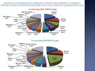  Шестое место по итогам первого полугодия 2011 года сохранила Германия, увеличившая въездной потокроссиян более чем наполовину (52%).  В абсолютном выражении эту страну с целью туризма посетили более 324 тыс.человек, что более чем на 100 тысяч больше чем в первом полугодии 2010 года. Весовая доля Германии составила в 2011 году 5,3%, что  на 1,4% больше долевого показателя 2010 года.