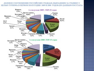 Более чем на треть, или в абсолютном выражении почти на 70 тысяч увеличилось количество российских туристов путешествующих в Италию. По итогам первого полугодия Италию посетили более 262 тысяч россиян. Заметим, что такая динамика россиян на Апеннинский полуостров сохраняется в течение последних двух лет. Поэтому совсем неудивительно, что долевой показатель визитов в  Италию  возрос по сравнению с прошлым годом на 0,7% составив величину 4,3%.