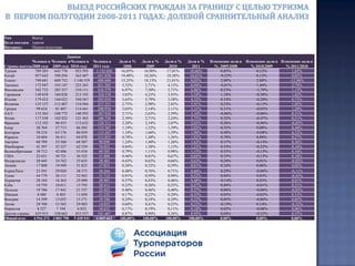  Более чем наполовину или на 83 тыс.человек возрос поток российских туристов в Испанию. По сравнению с прошлым годом долевой показатель Испании возрос на 1% до уровня 3,9%. 