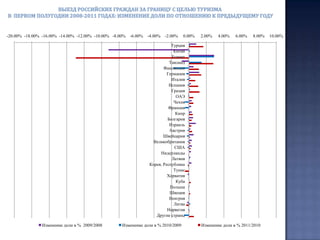  Рекордные цифры по итогам первого полугодия 2011 года показала и Греция. Поток российских туристов в эту страну увеличился более чем на три четверти. Ничего подобного в истории российского туризма в Грецию не наблюдалось. Во многом на такой показатель повлияла жёсткая конкуренция в России среди крупных игроков греческого рынка, которая привела к летнему ценовому демпингу на рынке. Впервые по итогам полугодия весовая доля российских туристов в Грецию возросла до уровня 3,3%, что на 1,2% больше прошлогоднего показателя.