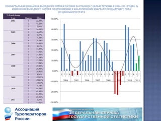  Продолжает стабильно, более чем на треть, в течение последних двух лет увеличиваться въездной поток россиян в ОАЭ.По итогам первого полугодия 2011 года он составил 188 тыс. туристов, что на 48 тыс.человек больше чем в аналогичном периоде прошлого года. Весовая доля ОАЭ в общем потоке россиян в различные страны возросла по итогам полугодия на 0,5% до уровня 3,1%Более чем на 37% возросло количество российских туристов, путешествующих в Чехию. Более значительная динамика в эту страну наблюдалась лишь 7 лет назад, когда поток российских туристов в Чехию возрос вдвое.Комментарии к отчетупродолжениеНа фоне достаточно высокого прироста у других стран, совсем незначительной кажется 10% динамика российских туристов во Францию. По итогам полугодия эту страну посетили более 124 тыс.человек или в долевом выражении 2,5% от общего количества российских туристов. Однако напомним, что Франция практически не нуждается в дополнительной рекламе и как туристическое направление почти всегда было востребовано у россиян на протяжении последних лет.
