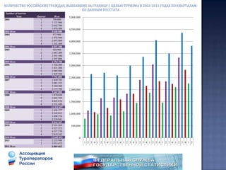  Барьер в 100 тыс. туристов по итогам полугодия сумели впервые преодолеть Кипр, Болгария и Израиль. Причём все три страны стабильно показывают на протяжении  последних двух лет динамику не менее 30% прироста.Вплотную к 100 тысячной отметке подобралась по итогам полугодия Австрия с показателем 98 тыс. российских туристов и 43% динамикой прироста по отношению к прошлому году.Отметим также, что по итогам полугодия почти на треть увеличился туристический поток в Великобританию до отметки 70 тыс.туристов и более чем на 40% в США до уровня 52 тыс.туристов.