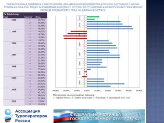  В целом, несмотря на отсутствие туров в Египет в феврале и марте, можно сделать вывод, что российский рынок выездного туризма по итогам первого полугодия 2011 года показал положительный рост и сумел увеличить свои прошлогодние показатели почти на 12%. Однако делать оптимистические выводы о выздоровлении туристического рынка преждевременно. В большей части рост рынка происходит из-за избытка перевозки, а это в своюочередь влечёт за собой ценовые войны среди операторов и минимальную рентабельность.Выезд российских граждан за границу с целью туризма в  первом полугодии  2008-2011 годах: сравнительный анализ