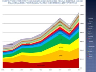 Выезд  российских граждан за  границу с целью туризма  по итогам  шести месяцев 2008-2011 годов: сравнительный анализ