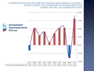Выезд российских граждан за границу с целью туризма в  первом полугодии 2008-2011 годах: долевой сравнительный анализ