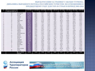 Выезд российских граждан за границу с целью туризма в  первом полугодии 2008-2011 годах: изменение доли по отношению к предыдущему году