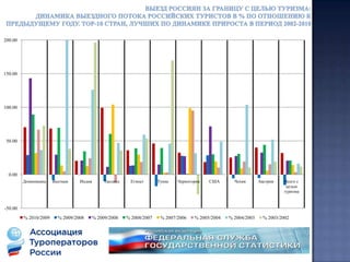 Поквартальная динамика выездного потока россиян за границу с целью туризма в 2004-2011 годах: % изменения выездного потока по отношению к аналогичному кварталу предыдущего года. По данным Росстата