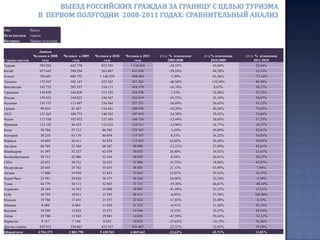   На заключительном слайде, также для справки, приведено изменение долевого соотношения туристов посещающих Турцию  и Египет в сравнении с долей посещений россиянами других стран в период 2002-2010 годов. Комментарии к отчету   По данным РОССТАТА и информации Пограничной службы ФСБ России общее количество российских граждан, выехавших в первом полугодии 2011 года за границу с целью туризма увеличилось на 11,8% по отношению к  первому полугодию 2010 года и на 23,5% по отношению к первому полугодию предкризисного 2008 года и составило 6 млн. 70 тыс.человек, против 5млн. 429 тыс.человек в  перовом полугодии 2010 года.Таким образом, в абсолютном выражении увеличение выездного потока российских туристов составило в первом полугодии 2011 года 641 тыс.человек.