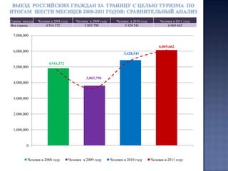  Напомним здесь, что по итогам первого полугодия 2011 года суммарный прирост количества пассажиров на международных рейсах российских авиакомпаний оказался на уровне 6,1%.   
