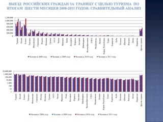  26 из  ТО-30  стран, приведённыхв анализе отдельными строками, показали положительную динамику по отношению к первому   полугодию 2010 года. Причём, наибольшая положительная динамика прироста наблюдается у Кубы (106%), Швеции (92%) и Таиланда (87%), Норвегии и Греции (76%). Отрицательную динамику из первых ТОР-30 стран показали лишь четыре туристических направления: Египет (-57%), Литва (-53%) ,Тунис (-40%) и Корея (-5%).