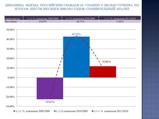 По итогам первого полугодия 2011 года Турция сменила безоговорочного лидера по итогам полугодий последних двух Египет. На долю Турции пришлось 18,7% или почти 1 млн.133 тыс.российских туристов, что на 209 тыс.(или на  22,6%) туристов больше чем в прошлом году. Доля туристов посетивших Турцию возросла в первом полугодии на 1,7% по сравнению с прошлым годом. 