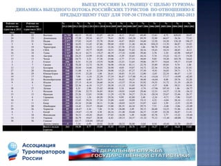 Рейтинг по
количеству
туристов в 2013
году
Рейтинг по
количеству
туристов в 2012
году
%
2013/2002
%
2013/2012
%
2012/2011
%
2011/2010
%
2010/2009
%
2009/200
8
%
2008/2007
%
2007/2006
%
2006/2005
%
2005/2004
%
2004/2003
%
2003/2002
20 22 Вьетнам 16 709 42,15 92,42 51,07 68,30 -8,11 29,62 69,49 13,61 4,73 628,83 38,07
24 23 Доминикана 12 878 17,28 29,54 63,17 70,41 28,95 143,20 89,39 32,00 66,67 36,36 72,41
23 25 Индия 3 977 57,82 14,45 23,70 20,44 -0,47 20,83 34,60 12,50 24,20 126,10 196,27
5 4 Таиланд 2 466 16,93 13,45 67,86 99,40 -9,93 11,46 60,36 104,23 -11,91 46,87 35,85
18 19 Черногория 1 260 29,26 16,32 15,42 32,56 27,78 27,22 1,06 98,79 95,06 31,75 -29,57
25 24 США 1 039 9,07 19,77 30,89 18,51 28,60 71,65 30,16 19,43 10,23 48,85 -0,12
16 18 Тунис 1 167 36,14 42,71 -19,27 46,19 -17,32 14,88 39,46 2,76 3,10 45,98 169,67
17 16 Австрия 1 028 24,25 14,99 41,02 40,06 -5,39 32,65 44,14 5,74 15,22 52,13 19,20
13 13 Чехия 919 24,73 3,32 37,38 25,06 -5,77 27,53 30,69 9,05 19,20 103,78 10,62
2 2 Египет 696 0,14 31,24 -33,91 36,08 13,23 13,65 39,06 29,77 18,64 59,17 53,69
3 7 Греция 1 210 70,28 12,72 58,39 36,98 -19,16 43,11 22,74 35,89 45,85 9,74 1,88
12 12 Болгария 799 28,04 14,66 29,03 26,90 -0,05 19,87 16,72 22,36 33,26 24,36 31,81
27 28 Нидерланды 548 11,80 4,13 22,94 30,00 15,23 47,27 37,50 -9,43 16,03 39,71 1,73
26 29 Южная Корея 540 15,91 23,20 1,08 26,41 18,83 51,53 12,80 -2,03 22,34 46,47 -1,55
19 17 Израиль 405 7,08 -3,10 22,29 37,19 36,47 117,88 91,14 -14,44 17,17 -10,99 -42,85
22 21 Великобритания 380 14,09 6,49 28,55 24,27 10,42 10,23 30,48 -16,04 8,08 29,76 32,20
9 8 Италия 385 27,15 -0,14 26,60 34,34 -15,57 19,16 35,92 19,55 31,72 31,19 -20,53
1 1 Турция 346 22,36 -6,18 13,27 20,38 -11,12 15,05 30,35 -5,57 8,08 39,21 50,50
28 27 Латвия 286 8,35 2,90 23,42 49,08 5,18 44,69 -2,74 -17,96 107,41 1,96 -26,77
6 5 Испания 344 27,86 22,75 56,85 38,85 -18,91 14,69 29,46 12,53 14,57 13,38 -26,12
15 15 Франция 329 25,26 12,01 19,98 11,29 -12,70 34,27 23,16 -20,34 25,67 23,46 28,37
8 6 Германия 298 16,52 1,54 49,20 29,56 9,99 42,80 2,48 -2,34 -9,71 -7,96 33,07
10 9 ОАЭ 268 15,65 39,23 37,54 33,88 -6,05 10,09 19,15 4,32 -4,84 20,16 -15,51
11 11 Кипр 316 43,24 25,06 38,11 51,06 -10,03 14,55 33,07 4,63 3,39 -2,55 -22,95
21 20 Швейцария 209 14,42 19,37 20,60 15,88 28,19 44,10 29,73 7,51 -2,48 -5,06 -32,09
29 26 Хорватия 85 -24,47 2,16 7,26 31,56 -36,80 2,49 58,15 26,68 14,23 51,86 -24,41
4 3 Китай 73 -19,67 -11,54 4,30 44,16 -51,48 24,68 26,37 13,49 22,38 36,87 11,41
7 10 Финляндия 123 76,53 -43,81 28,65 27,45 -16,58 1,49 16,80 43,78 3,77 15,22 -19,44
14 14 Украина -16 26,79 19,67 28,48 -6,42 -29,15 24,37 -51,32 75,12 -11,44 -60,80 75,88
30 36 Гонконг 63,17 124,04 105,62
Другие страны -5 7,10 6,99 20,02 24,48 -28,53 36,80 -5,64 9,54 -43,03 21,70 -20,83
Всего с целью
туризма
263 19,30 5,77 15,00 31,92 -15,54 20,76 20,85 14,27 3,47 16,26 11,82
 
