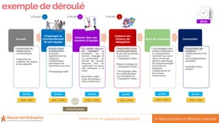 exemplede déroulé
3h20
20 min
9h30 – 9h50
Accueil
• Introduction de
l’atelier par le
commanditaire
• Explication du
contexte, des enjeux
et des objectifs
Challenger le
fonctionnement
de son équipe
•A partir d’axes
d’amélioration
proposés,
appréhender les
pratiques
collaboratives
permettant de
répondre à ces axes
•Témoignage vidéo
Innover dans ses
réunions d’équipe
• En petites équipes,
les managers se
focalisent sur la
réunion d’équipe et
co-construisent un
format de réunion
innovant tout en
s’appuyant sur le jeu
des pratiques à la
carte .
•Illustration vidéo
issue de plusieurs
sites et directions
Explorer les
niveaux de
délégation
• Présentation d’une
pratique spécifique
du jeu des pratiques
à la carte le
« Delegation Poker »
•Mise en pratique du
« Delegation Poker »
• Témoignage vidéo
d’un ambassadeur*
sur l’utilisation du
« Delegation Poker »
Avoir du feedback
• Les managers sont
invités à répondre à
un questionnaire
nominatif qui vise à
mieux cerner les
besoins spécifiques
de chaque manager
en termes de
pratiques
collaboratives, et
leur niveau
d’autonomie
Conclusion
•Présentation des
pratiques
collaboratives et de
leurs
accompagnements
possibles
•Evaluation de la
session
1 2 3ATELIER ATELIER ATELIER
60 min
9h50 – 10h50
60 min
10h50 – 11h50
30 min
11h50 – 12h20
10 min
12h20 – 12h30
20 min
12h30 - 12h50
10 min de pause
© Reproduction et diffusion interditeRendez-vous sur reussir-son-entreprise.fr
 