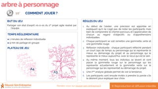 arbreà personnage
TEMPS RÉGLEMENTAIRE
 1 minutes de réflexion individuelle
 9 min de partage en groupe
PLATEAU DE JEU
COMMENT JOUER ?
BUT DU JEU
Partager son état d’esprit vis-à-vis du 1er projet agile réalisé par
l’équipe.
RÈGLES DU JEU
1. Au début de l’atelier, une précision est apportée en
expliquant qu’il ne s’agit pas de noter les participants mais
bien de comprendre le chemin parcouru et l’appréciation de
chacun au regard d’objectifs ou d’appréhensions
individuelles.
2. Chaque participant se voit remettre une gommette verte et
une gommette rouge.
3. Réflexion individuelle : chaque participant réfléchit pendant
un court laps de temps au personnage qui le représente le
mieux au démarrage du projet et au personnage qui le
représente le mieux aujourd’hui, avec le recul qui est le sien.
4. Au même moment, tous les individus se lèvent et vont
placer la gommette rouge sur le personnage qui les
représente actuellement et la gommette verte sur le
personnage qui les représentait au démarrage du projet.
5. Une 1ère analyse globale permet de voir la tendance.
6. Les participants sont ensuite invités à prendre la parole s’ils
le désirent pour expliquer leur choix.
10’
A4
A3
© Reproduction et diffusion interditeRendez-vous sur reussir-son-entreprise.fr
 