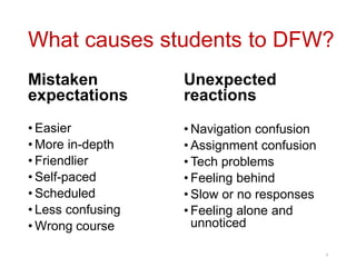 What causes students to DFW?
Mistaken
expectations
• Easier
• More in-depth
• Friendlier
• Self-paced
• Scheduled
• Less confusing
• Wrong course
Unexpected
reactions
• Navigation confusion
• Assignment confusion
• Tech problems
• Feeling behind
• Slow or no responses
• Feeling alone and
unnoticed
4
 