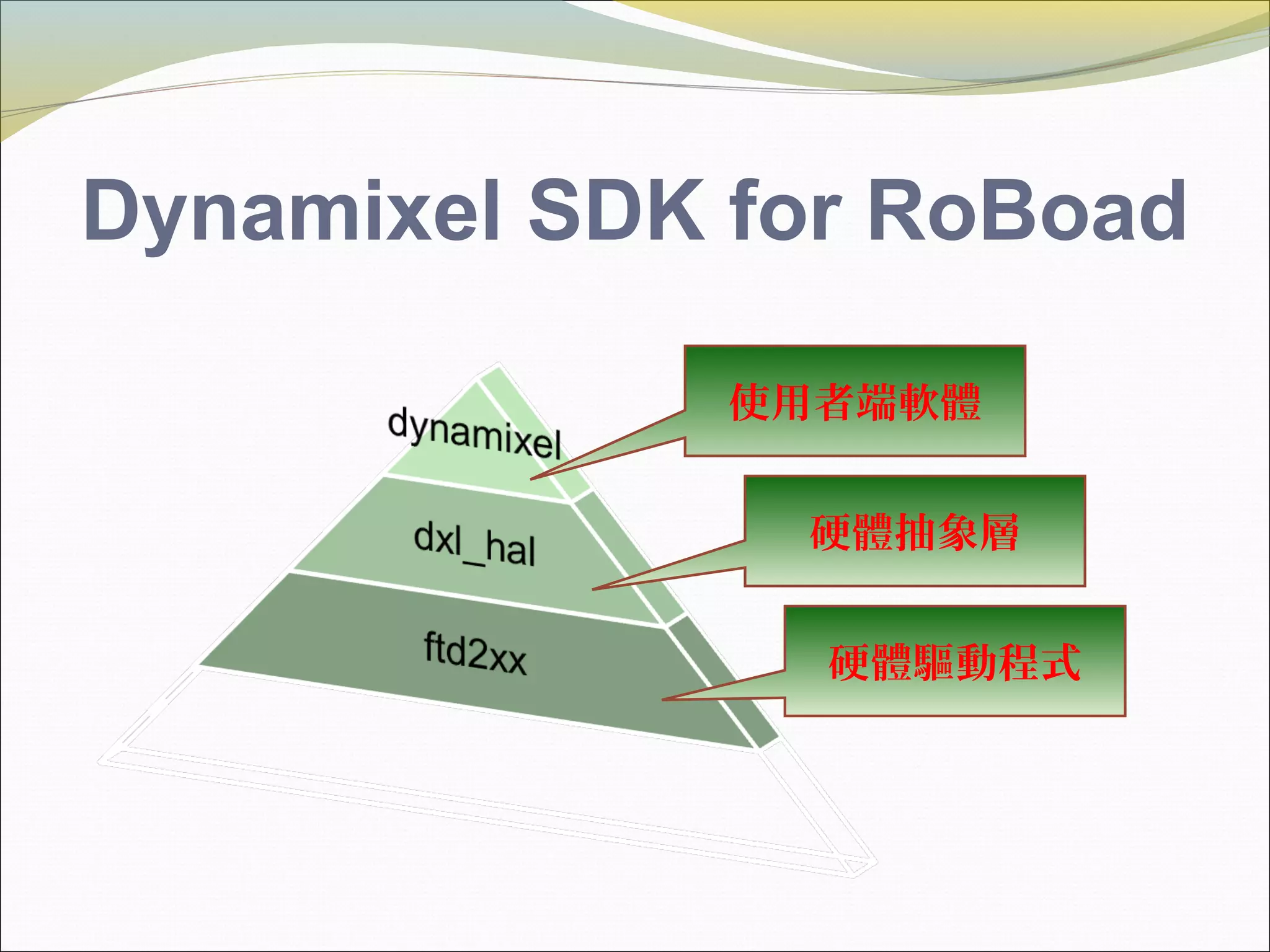 Dynamixel SDK for RoBoad
使用者端軟體
硬體抽象層
硬體驅動程式
 