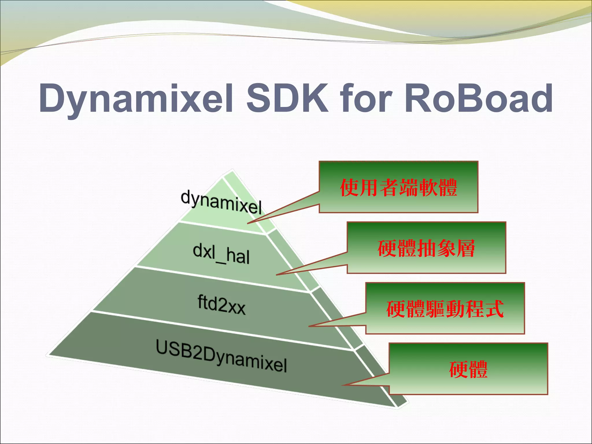 Dynamixel SDK for RoBoad
使用者端軟體
硬體抽象層
硬體驅動程式
硬體
 