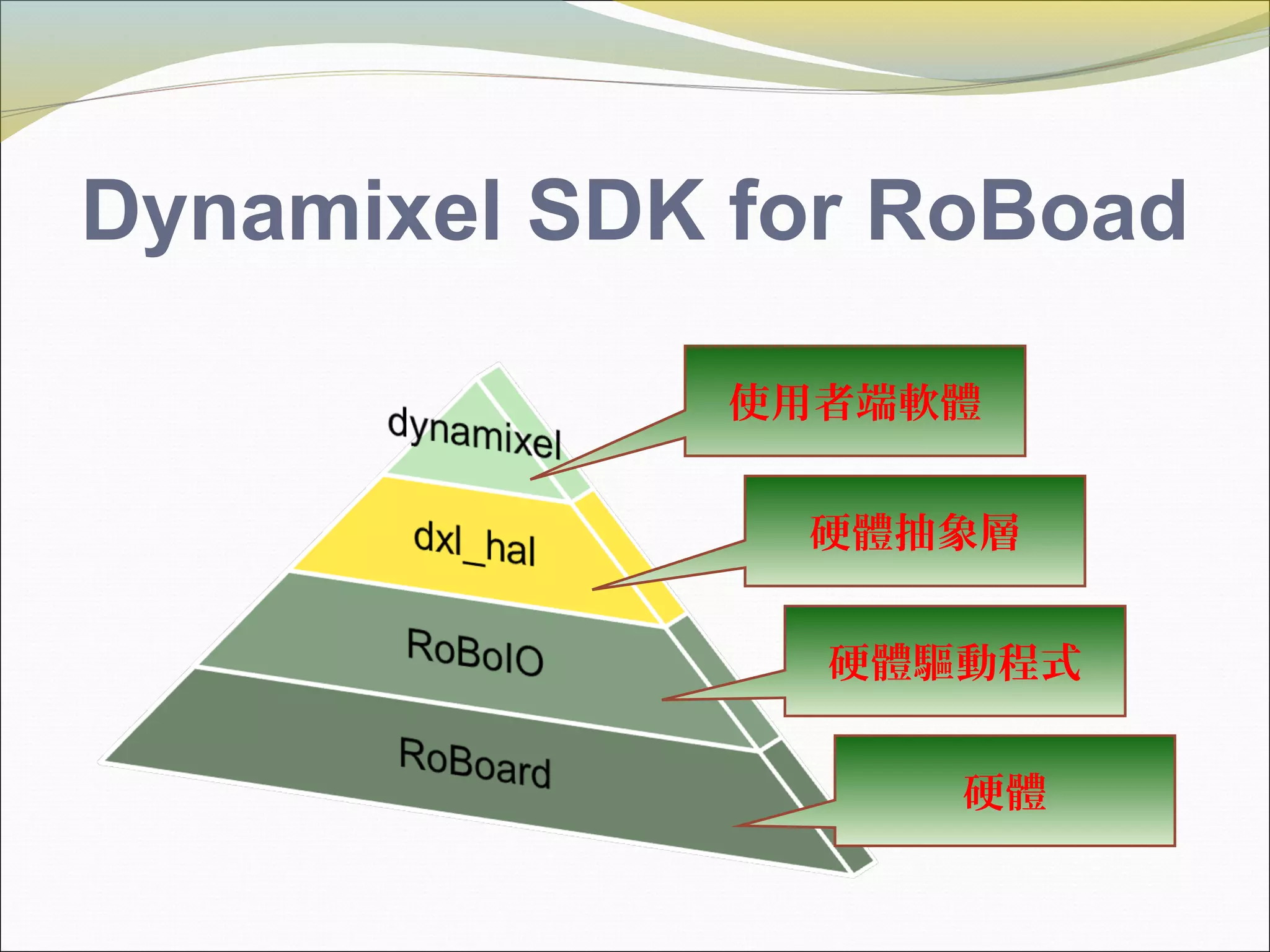 Dynamixel SDK for RoBoad
使用者端軟體
硬體抽象層
硬體驅動程式
硬體
 