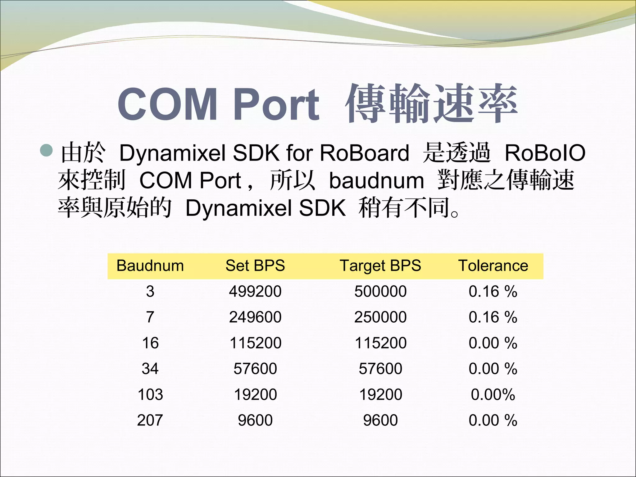 COM Port 傳輸速率
由於 Dynamixel SDK for RoBoard 是透過 RoBoIO
來控制 COM Port ，所以 baudnum 對應之傳輸速
率與原始的 Dynamixel SDK 稍有不同。
Baudnum Set BPS Target BPS Tolerance
3 499200 500000 0.16 %
7 249600 250000 0.16 %
16 115200 115200 0.00 %
34 57600 57600 0.00 %
103 19200 19200 0.00%
207 9600 9600 0.00 %
 