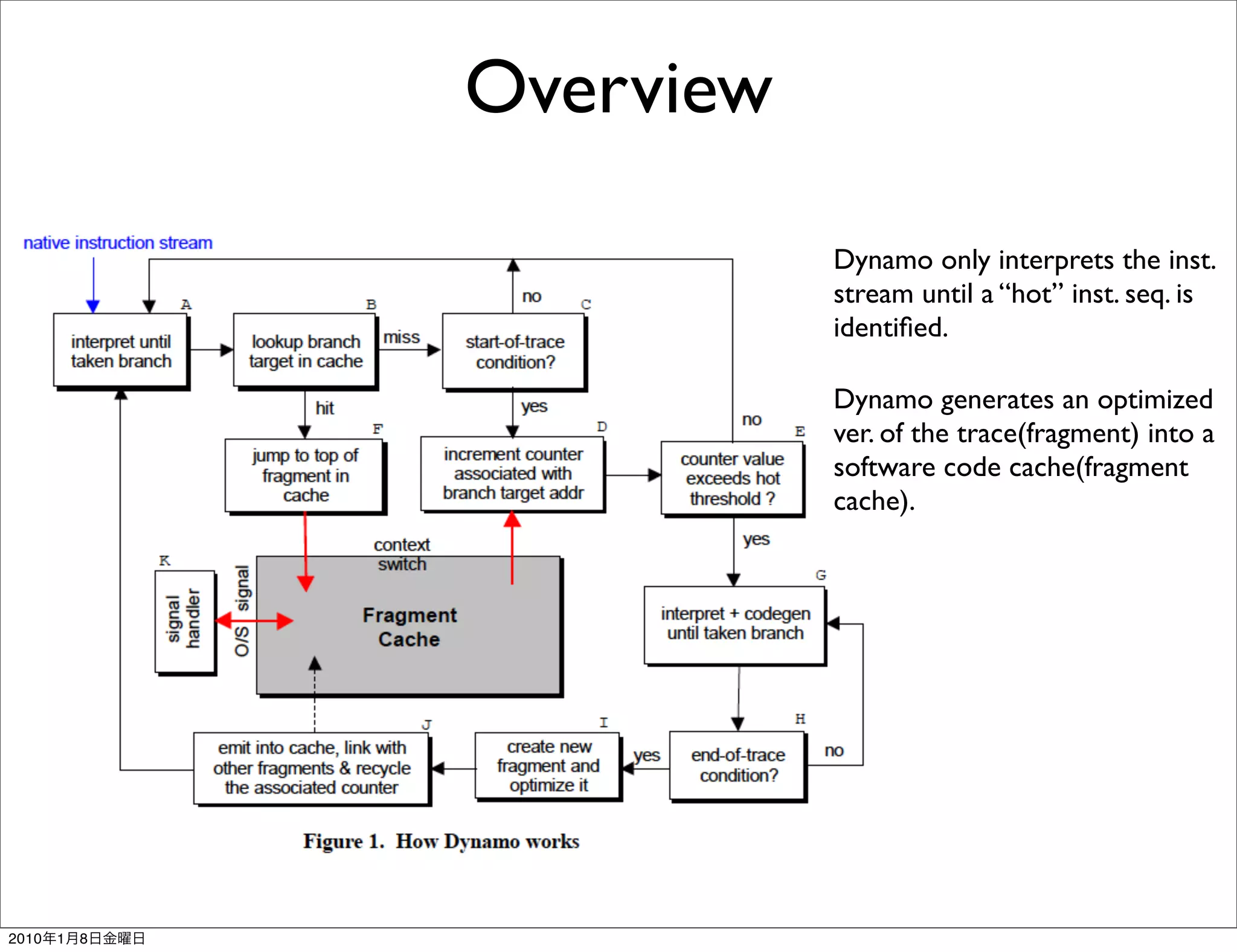 Overview

                          Dynamo only interprets the inst.
                          stream until a “hot” inst. seq. is
                          identiﬁed.

                          Dynamo generates an optimized
                          ver. of the trace(fragment) into a
                          software code cache(fragment
                          cache).




2010   1   8
 