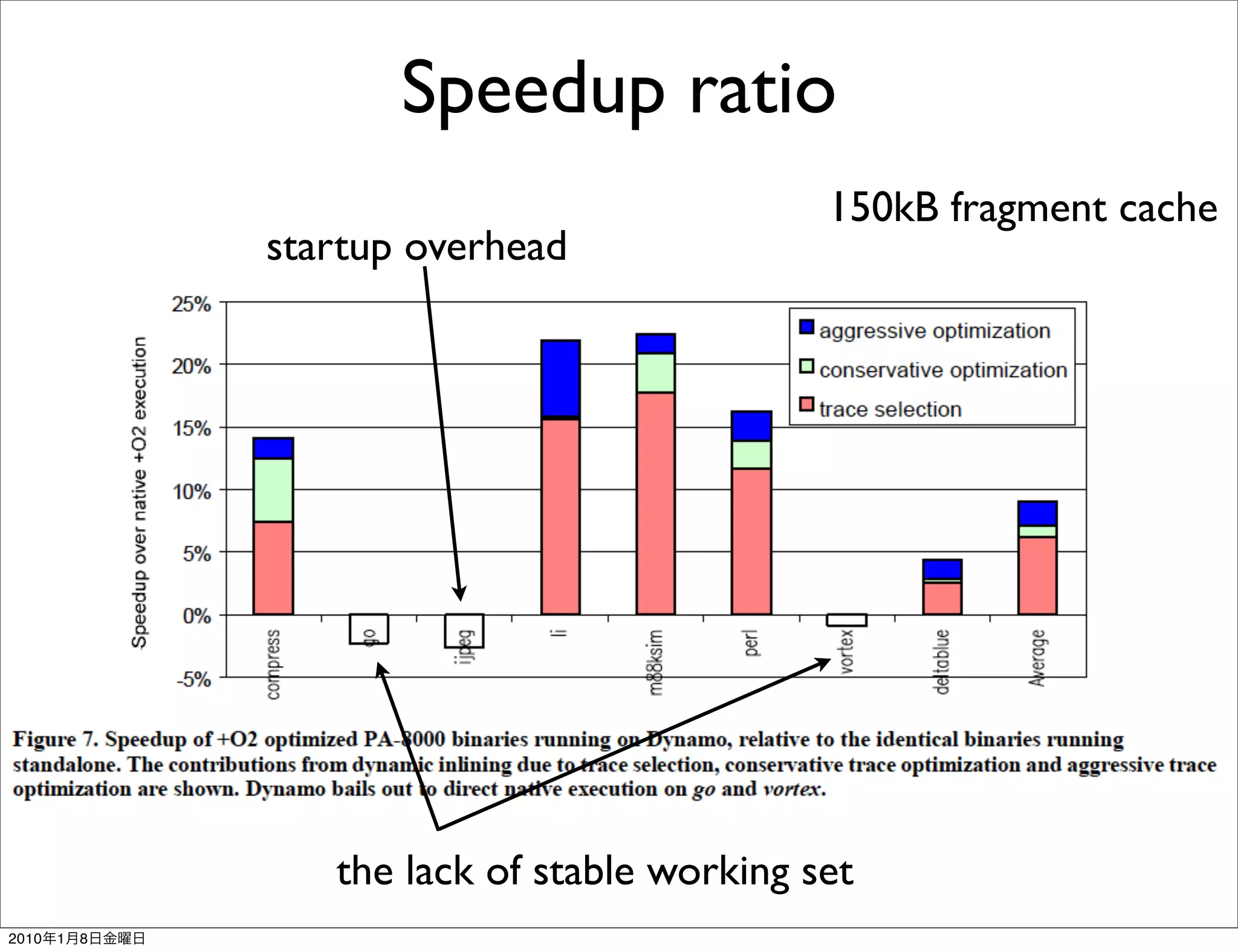 Speedup ratio
                                              150kB fragment cache
               startup overhead




                  the lack of stable working set
2010   1   8
 