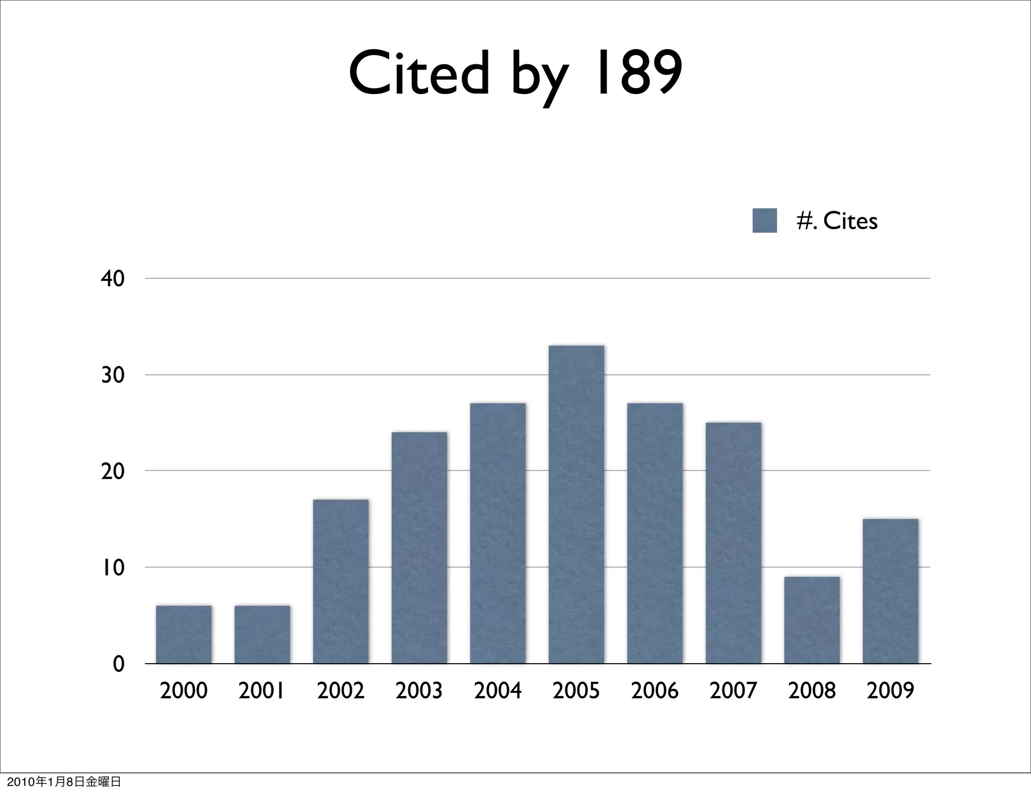 Cited by 189

                                                                            #. Cites

               40


               30


               20


               10


                0
                    2000   2001   2002   2003   2004   2005   2006   2007   2008   2009


2010   1   8
 