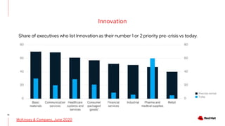 10
Innovation
McKinsey & Company, June 2020
Share of executives who list Innovation as their number 1 or 2 priority pre-crisis vs today.
 