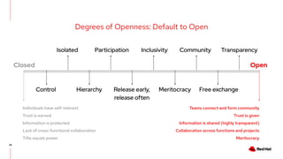 28
Degrees of Openness: Default to Open
Individuals have self-interest
Trust is earned
Information is protected
Lack of cross-functional collaboration
Title equals power
Closed
Control
Isolated
Hierarchy Release early,
release often
Participation Inclusivity
Meritocracy
Community Transparency
Free exchange
Open
Teams connect and form community
Trust is given
Information is shared (highly transparent)
Collaboration across functions and projects
Meritocracy
 