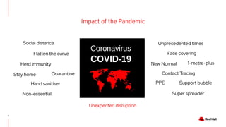 3
Impact of the Pandemic
Unexpected disruption
Social distance
Stay home
Unprecedented times
New Normal
Non-essential
1-metre-plus
Herd immunity
Support bubble
Flatten the curve
Quarantine
Super spreader
PPE
Contact Tracing
Face covering
Hand sanitiser
 
