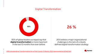 5
Digital Transformation
HBR, Accelerating Transformation for a Post-Covid-19 World, 2021 (sponsored by & Red Hat)
95% of global leaders surveyed say that
digital transformation is more important
in the last 12 months than ever before
26% believe a major organizational
challenges is the lack of a clearly
defined digital transformation strategy
26 %
 