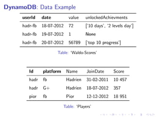 DynamoDB: Data Example
     userId    date          value    unlockedAchievments
     hadr-fb   18-07-2012    72       [’10 days’, ‘2 levels day’]
     hadr-fb   19-07-2012    1        None
     hadr-fb   20-07-2012    56789    [‘top 10 progress’]

                      Table: ‘Waldo-Scores’



        Id     platform     Name       JoinDate      Score
        hadr   fb           Hadrien    31-02-2011    10 457
        hadr   G+           Hadrien    18-07-2012    357
        pior   fb           Pior       12-12-2012    18 951

                          Table: ‘Players’
 