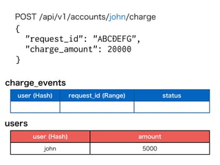 POST /api/v1/accounts/john/charge
{  
"request_id": "ABCDEFG",
"charge_amount": 20000
} 
user (Hash) request_id (Range) status
user (Hash) amount
john 5000
charge_events
users
 