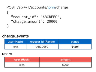POST /api/v1/accounts/john/charge
{  
"request_id": "ABCDEFG",
"charge_amount": 20000
} 
user (Hash) request_id (Range) status
john "ABCDEFG" "Start"
user (Hash) amount
john 5000
charge_events
users
 