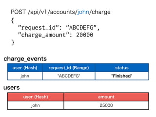 POST /api/v1/accounts/john/charge
{  
"request_id": "ABCDEFG",
"charge_amount": 20000
} 
user (Hash) request_id (Range) status
john "ABCDEFG" "Finished"
user (Hash) amount
john 25000
charge_events
users
 