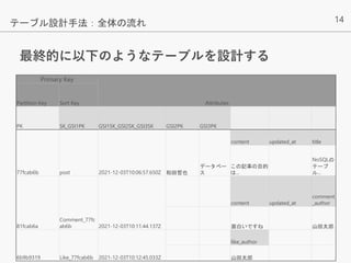 14
最終的に以下のようなテーブルを設計する
テーブル設計手法：全体の流れ
Primary Key
Attributes
Partition Key Sort Key
PK SK_GSI1PK GSI1SK_GSI2SK_GSI3SK GSI2PK GSI3PK
77fcab6b post 2021-12-03T10:06:57.650Z 和田哲也
データベー
ス
content updated_at title
この記事の目的
は...
NoSQLの
テーブ
ル...
81fcab6a
Comment_77fc
ab6b 2021-12-03T10:11:44.137Z
content updated_at
comment
_author
面白いですね 山田太郎
6b9b9319 Like_77fcab6b 2021-12-03T10:12:45.033Z
like_author
山田太郎
 