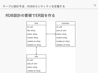 15
RDB設計の要領でER図を作る
テーブル設計手法：RDBのエンティティを定義する
 