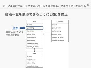 17
投稿一覧を取得できるようにER図を修正
テーブル設計手法：アクセスパターンを書き出し、クエリを明らかにする
追加
常に“post”という
文字列を格納
 