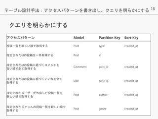 18
クエリを明らかにする
アクセスパターン Model Partition Key Sort Key
投稿一覧を新しい順で取得する Post type created_at
指定されたidの投稿を一件取得する Post id
指定されたidの投稿に紐づくコメントを
古い順で全て取得する
Comment post_id created_at
指定されたidの投稿に紐づくいいねを全て
取得する
Like post_id created_at
指定されたユーザーが作成した投稿一覧を
新しい順で取得する
Post author created_at
指定されたジャンルの投稿一覧を新しい順で
取得する
Post genre created_at
テーブル設計手法：アクセスパターンを書き出し、クエリを明らかにする
 