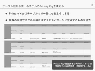 19
 Primary Keyはテーブル内で一意になるようにする
 複数の実現方法がある場合はアクセスパターンに登場するものを優先
テーブル設計手法：各モデルのPrimary Keyを決める
Post
Primary Key Attributes Attributes Attributes Attributes Attributes Attributes
Partition Key Sort Key
id type title author content genre created_at updated_at
77fcab6b post NoSQLのテーブル... 和田哲也 この記事の目的は...データベース 2021-12-03T10:06:57.650Z
Comment
Primary Key Attributes Attributes Attributes Attributes Attributes Attributes
Partition Key Sort Key
id post_id author content created_at updated_at
81fcab6a 77fcab6b 山田太郎 面白いですね
2021-12-
03T10:11:44.137Z
Like
Primary Key Attributes Attributes Attributes Attributes Attributes Attributes
Partition Key Sort Key
id post_id author created_at
6b9b9319 77fcab6b 山田太郎
2021-12-
03T10:12:45.033Z
Primary Keyで実現できたアクセスパターンは
「指定されたidの投稿を一件取得する」のみ
 