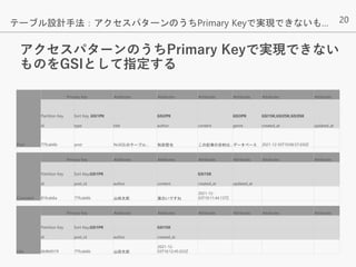 20
テーブル設計手法：アクセスパターンのうちPrimary Keyで実現できないも…
Post
Primary Key Attributes Attributes Attributes Attributes Attributes Attributes
Partition Key Sort Key, GSI1PK GSI2PK GSI3PK GSI1SK,GSI2SK,GSI3SK
id type title author content genre created_at updated_at
77fcab6b post NoSQLのテーブル... 和田哲也 この記事の目的は...データベース 2021-12-03T10:06:57.650Z
Comment
Primary Key Attributes Attributes Attributes Attributes Attributes Attributes
Partition Key Sort Key,GSI1PK GSI1SK
id post_id author content created_at updated_at
81fcab6a 77fcab6b 山田太郎 面白いですね
2021-12-
03T10:11:44.137Z
Like
Primary Key Attributes Attributes Attributes Attributes Attributes Attributes
Partition Key Sort Key,GSI1PK GSI1SK
id post_id author created_at
6b9b9319 77fcab6b 山田太郎
2021-12-
03T10:12:45.033Z
アクセスパターンのうちPrimary Keyで実現できない
ものをGSIとして指定する
 