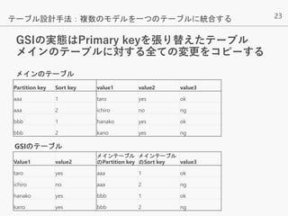 23
GSIの実態はPrimary keyを張り替えたテーブル
メインのテーブルに対する全ての変更をコピーする
テーブル設計手法：複数のモデルを一つのテーブルに統合する
Partition key Sort key value1 value2 value3
aaa 1 taro yes ok
aaa 2 ichiro no ng
bbb 1 hanako yes ok
bbb 2 kano yes ng
Value1 value2
メインテーブル
のPartition key
メインテーブル
のSort key value3
taro yes aaa 1 ok
ichiro no aaa 2 ng
hanako yes bbb 1 ok
kano yes bbb 2 ng
メインのテーブル
GSIのテーブル
 