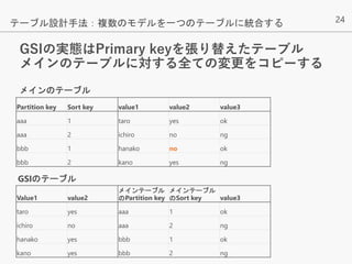 24
GSIの実態はPrimary keyを張り替えたテーブル
メインのテーブルに対する全ての変更をコピーする
テーブル設計手法：複数のモデルを一つのテーブルに統合する
Partition key Sort key value1 value2 value3
aaa 1 taro yes ok
aaa 2 ichiro no ng
bbb 1 hanako no ok
bbb 2 kano yes ng
Value1 value2
メインテーブル
のPartition key
メインテーブル
のSort key value3
taro yes aaa 1 ok
ichiro no aaa 2 ng
hanako yes bbb 1 ok
kano yes bbb 2 ng
メインのテーブル
GSIのテーブル
 