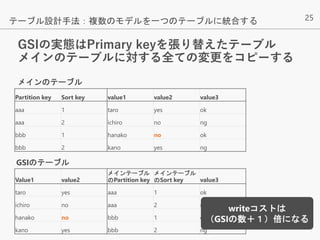 25
GSIの実態はPrimary keyを張り替えたテーブル
メインのテーブルに対する全ての変更をコピーする
テーブル設計手法：複数のモデルを一つのテーブルに統合する
Partition key Sort key value1 value2 value3
aaa 1 taro yes ok
aaa 2 ichiro no ng
bbb 1 hanako no ok
bbb 2 kano yes ng
Value1 value2
メインテーブル
のPartition key
メインテーブル
のSort key value3
taro yes aaa 1 ok
ichiro no aaa 2 ng
hanako no bbb 1 ok
kano yes bbb 2 ng
メインのテーブル
GSIのテーブル
writeコストは
（GSIの数＋１）倍になる
 