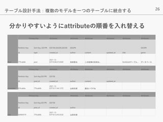 26
分かりやすいようにattributeの順番を入れ替える
テーブル設計手法：複数のモデルを一つのテーブルに統合する
Post
Primary Key Attributes Attributes Attributes Attributes Attributes Attributes
Partition Key Sort Key, GSI1PK GSI1SK,GSI2SK,GSI3SK GSI2PK GSI3PK
id type created_at author content updated_at title genre
77fcab6b post
2021-12-
03T10:06:57.650Z 和田哲也 この記事の目的は... NoSQLのテーブル... データベース
Comment
Primary Key Attributes Attributes Attributes Attributes Attributes Attributes
Partition Key Sort Key,GSI1PK GSI1SK
id post_id created_at author content updated_at
81fcab6a 77fcab6b
2021-12-
03T10:11:44.137Z 山田太郎 面白いですね
Like
Primary Key Attributes Attributes Attributes Attributes Attributes Attributes
Partition Key Sort Key,GSI1PK GSI1SK
id post_id created_at author
6b9b9319 77fcab6b
2021-12-
03T10:12:45.033Z 山田太郎
 